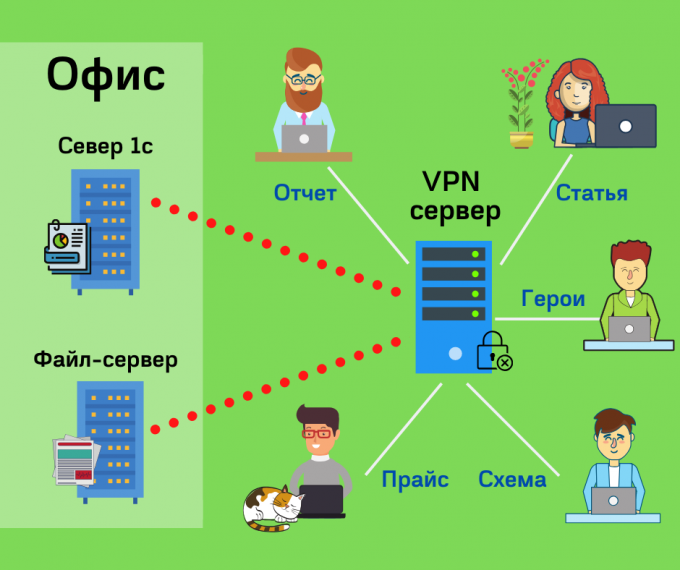 VPN. Бесплатное дополнение для виртуального сервера